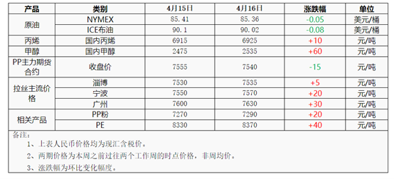 【塑市早间提示】PE、PVC窄幅震荡！厂家上调出厂报价，ABS持续跟涨 