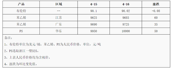 【塑市早间提示】PE、PVC窄幅震荡！厂家上调出厂报价，ABS持续跟涨 